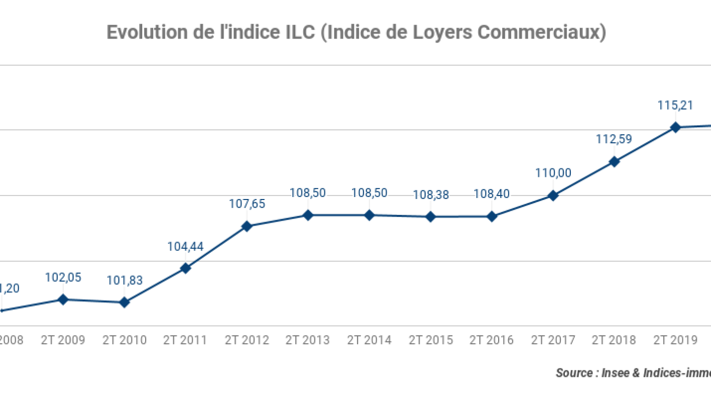 Evolution-de-lindice-ILC-Indice-de-Loyers-Commerciaux_2T-2020