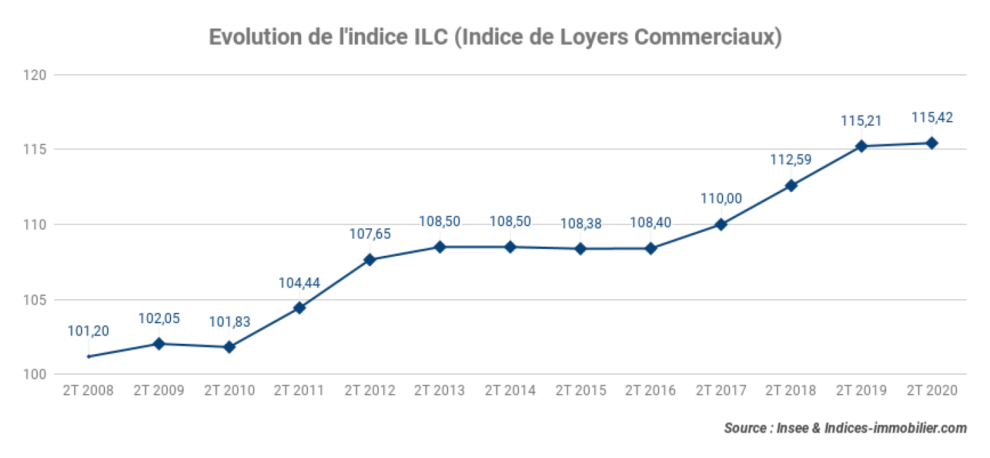 Evolution-de-lindice-ILC-Indice-de-Loyers-Commerciaux_2T-2020