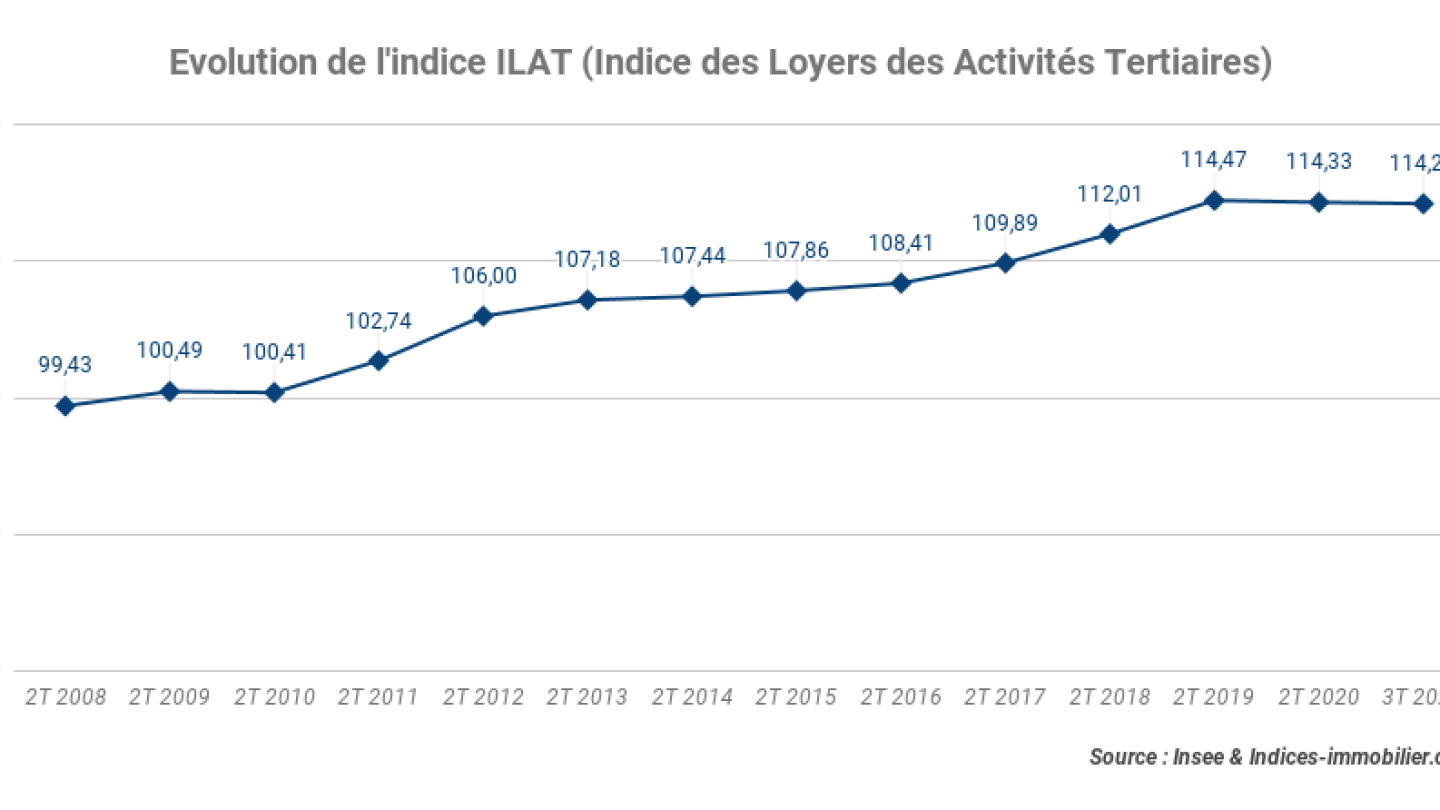 Evolution-de-lindice-ILAT-Indice-des-Loyers-des-Activites-Tertiaires-3t-2020