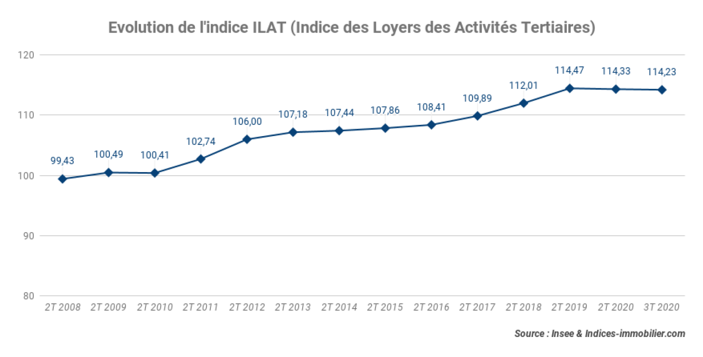 Evolution-de-lindice-ILAT-Indice-des-Loyers-des-Activites-Tertiaires-3t-2020