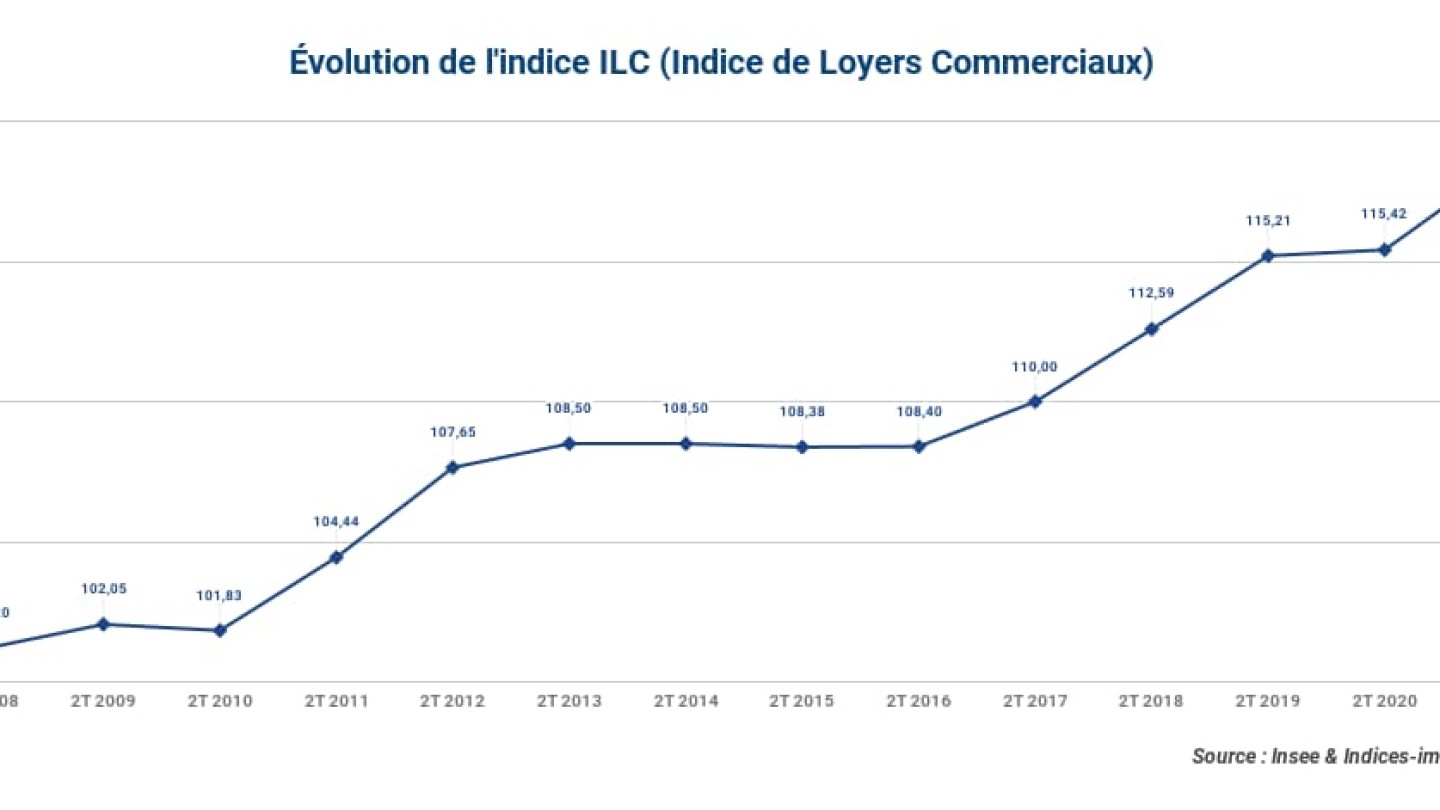 Evolution-de-lindice-ILC-Indice-de-Loyers-Commerciaux-2t-2021