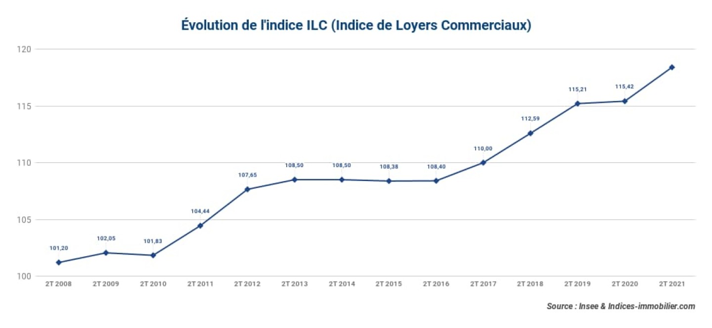 Evolution-de-lindice-ILC-Indice-de-Loyers-Commerciaux-2t-2021