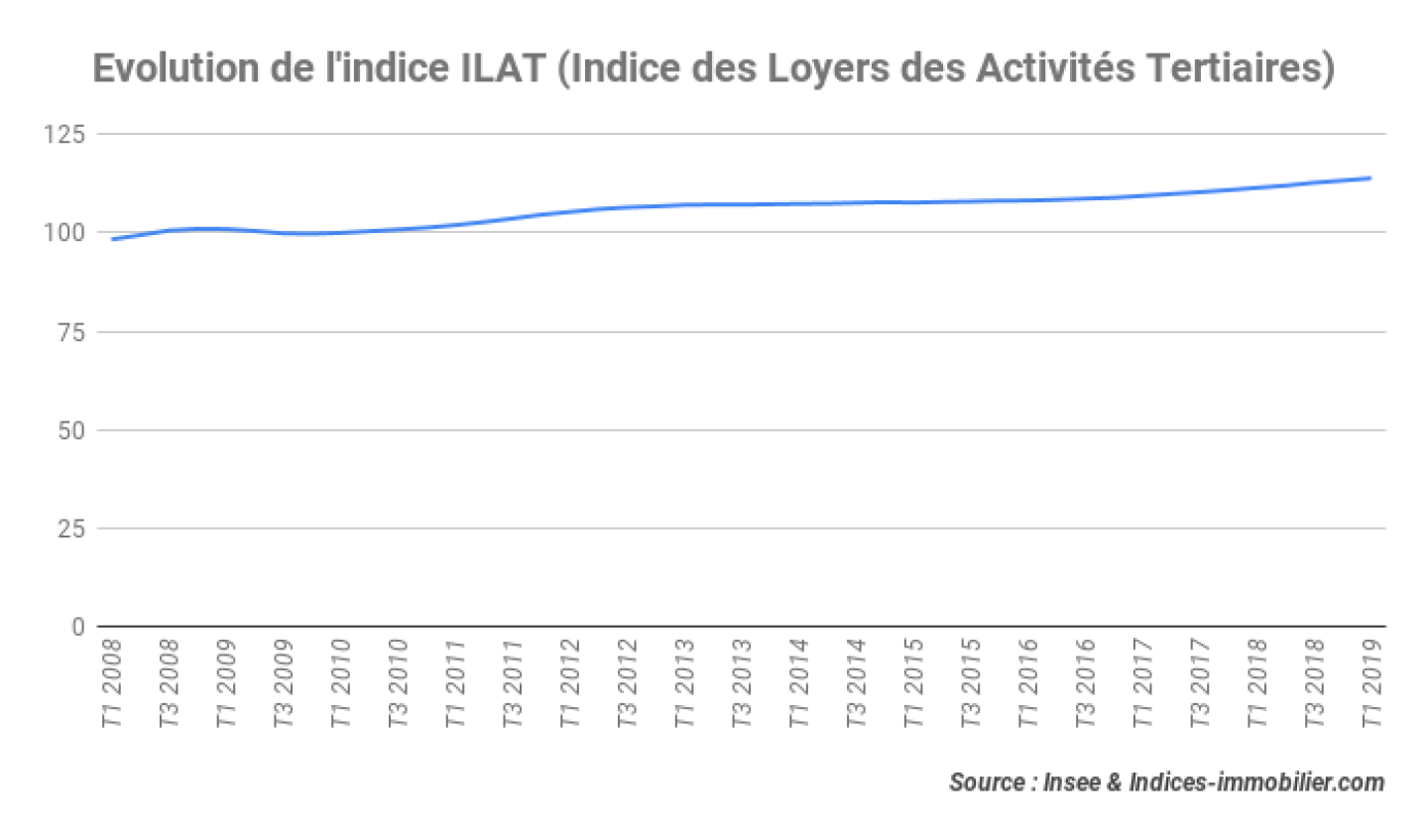 indice-ilat-t1-2019