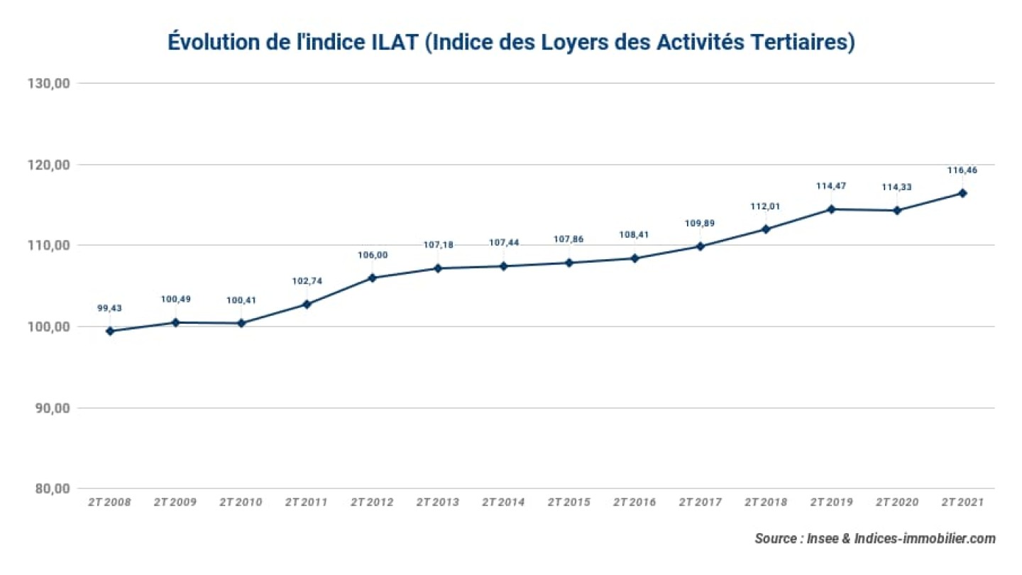 Evolution-de-lindice-ILAT-Indice-des-Loyers-des-Activites-Tertiaires_2t-2021