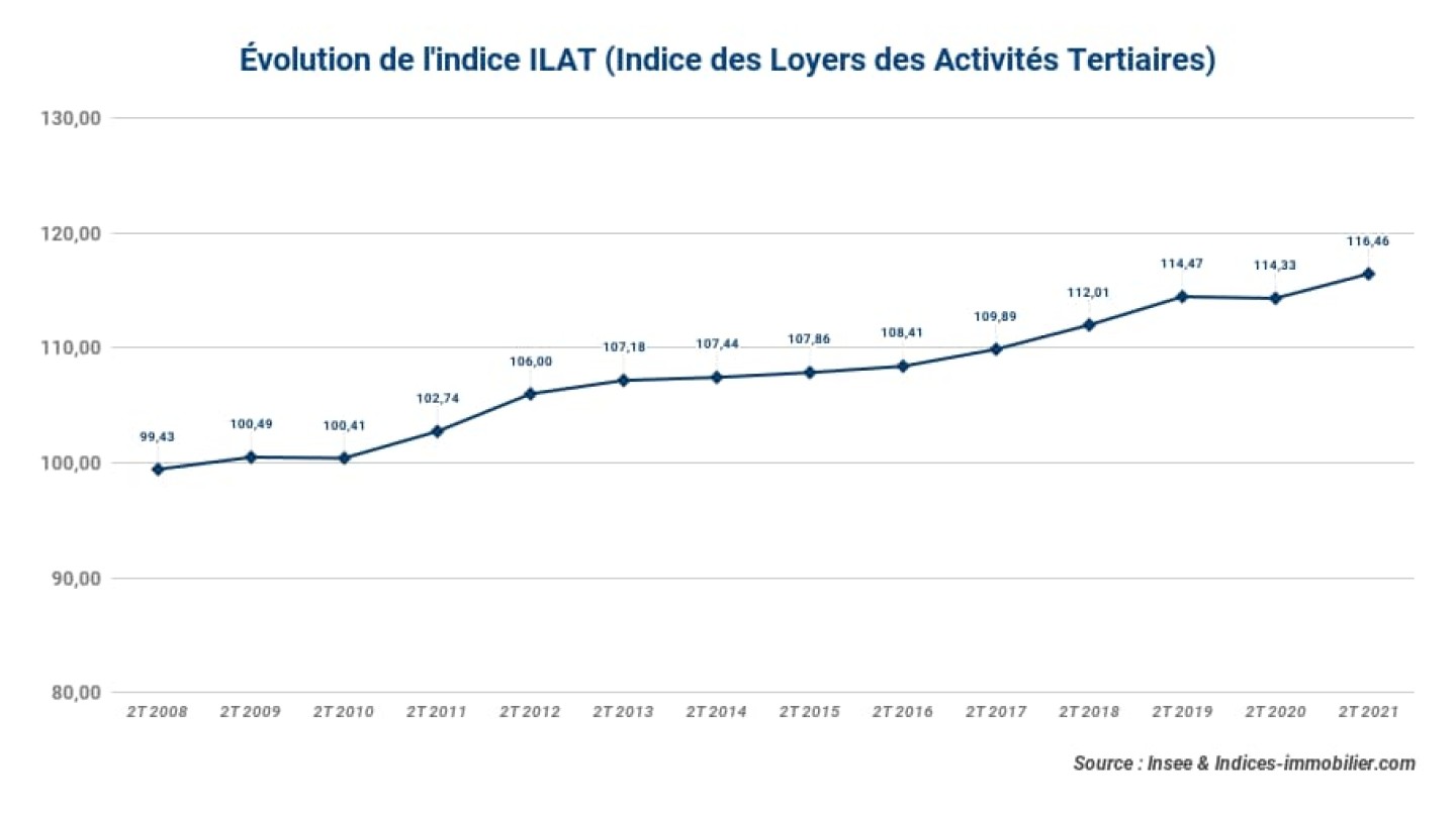 Evolution-de-lindice-ILAT-Indice-des-Loyers-des-Activites-Tertiaires_2t-2021