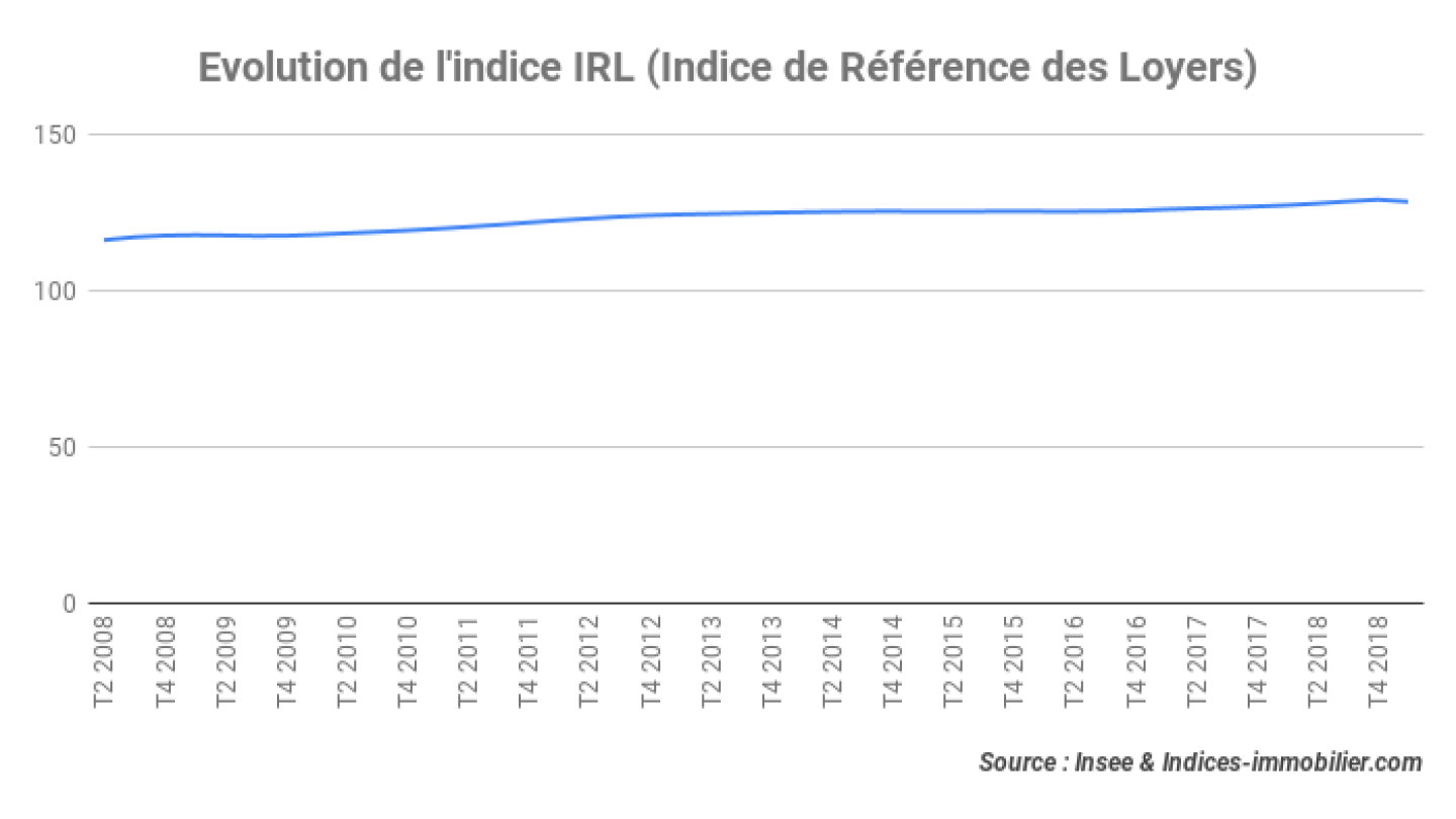 indice-irl-1t-2019