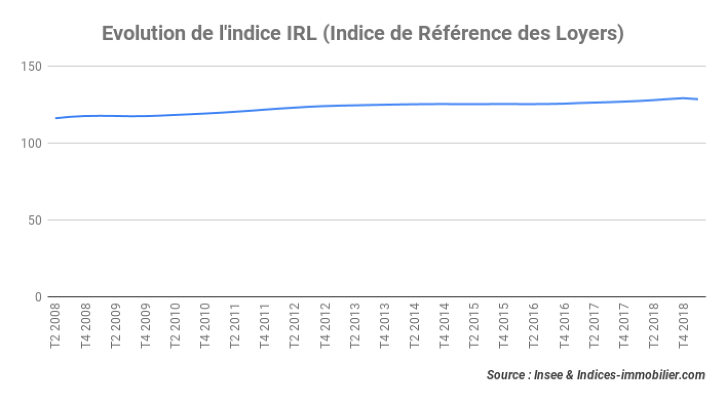 indice-irl-1t-2019