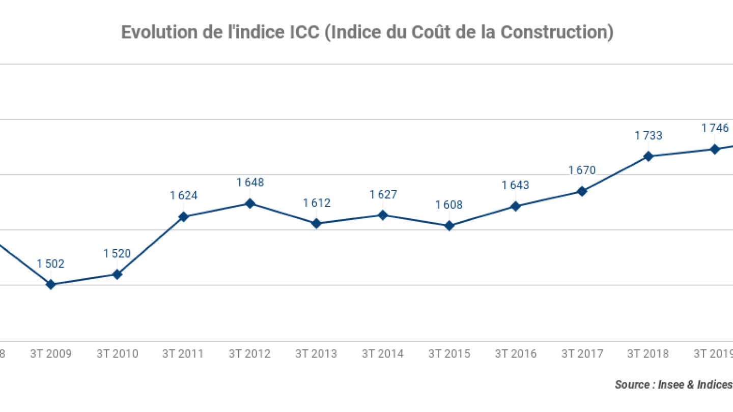 Evolution-de-lindice-ICC-Indice-du-Cout-de-la-Construction-22122020