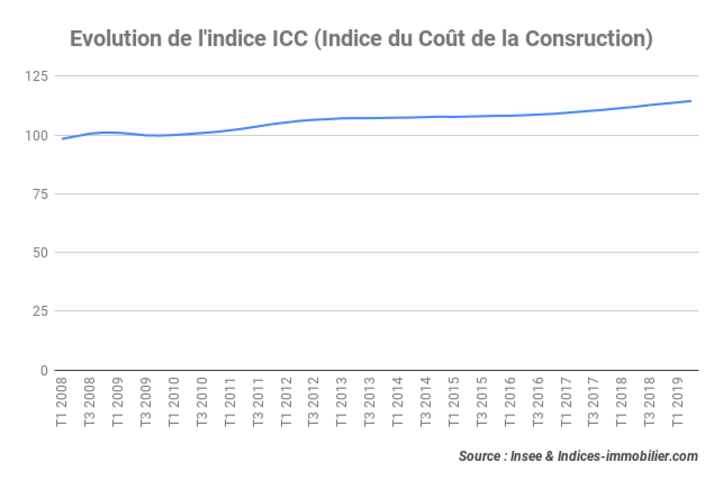 indice_icc_t2_2019