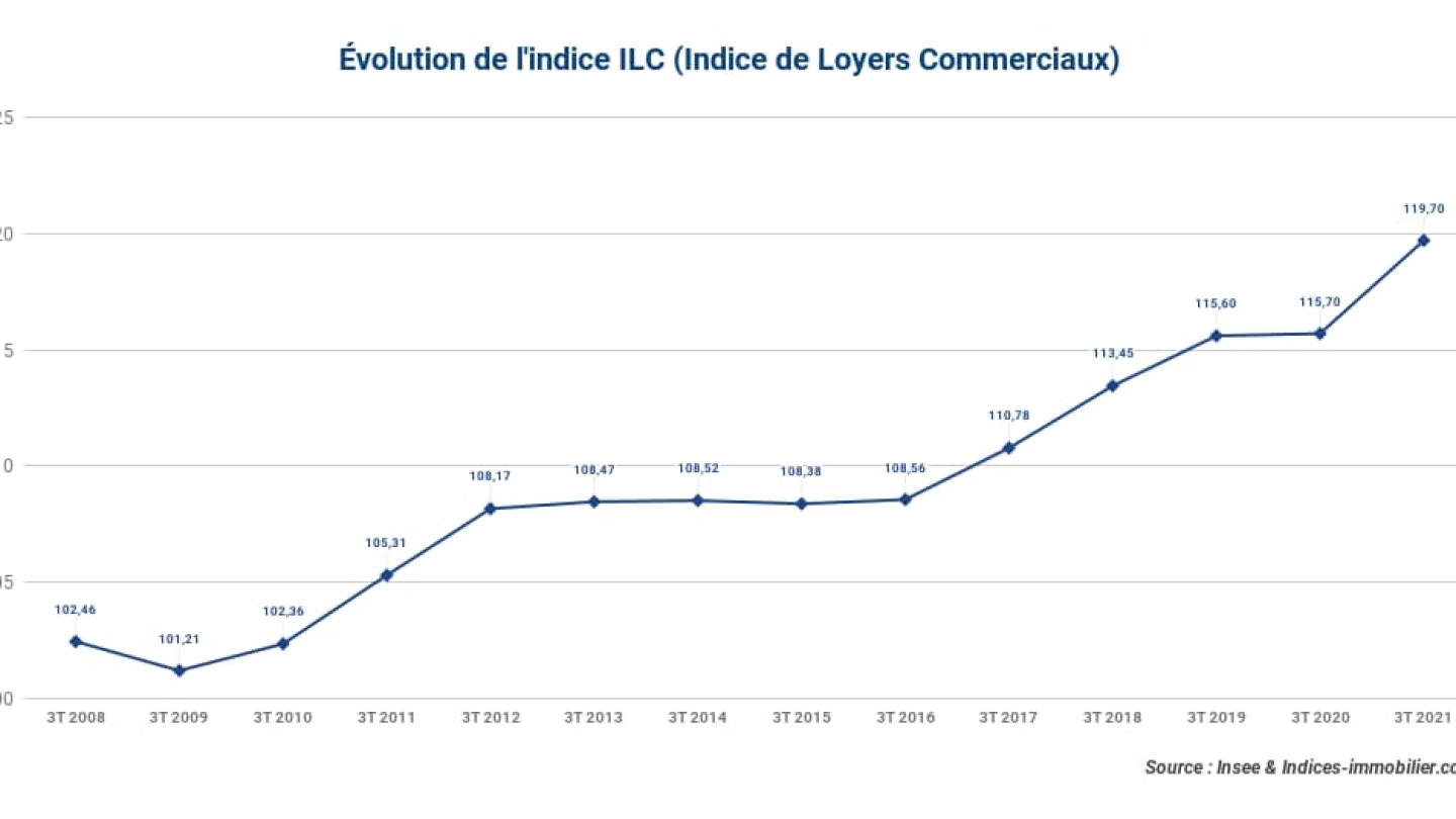 23-12-2021_evolution-de-lindice-ilc_3t-2021