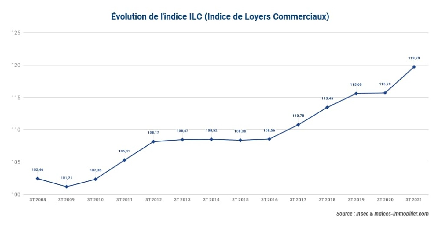 23-12-2021_evolution-de-lindice-ilc_3t-2021